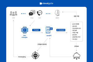 고객 상담에 챗GPT를 접목해 더 스마트한 AI 상담 구현이 가능한 TWC 클라우드게이트