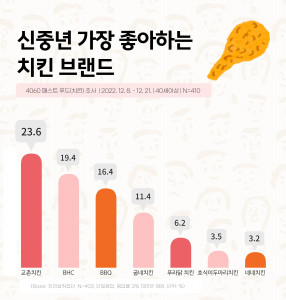 에이풀에서 실시한 ‘4060 신중년 치킨 트렌드’ 조사 결과