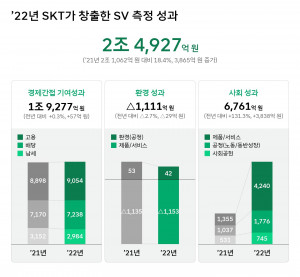 SK텔레콤, 2022년 사회적 가치 2조4927억원 창출