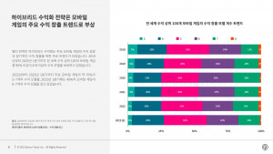 전 세계 수익 상위 100개 모바일 게임의 수익 창출 모델 개수 트렌드