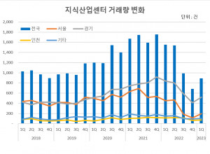 지식산업센터 거래량 변화