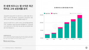 전 세계 비즈니스 앱의 연도별 수익 추세