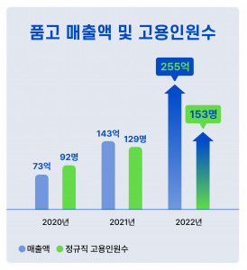 2020~2022년 두핸즈(품고) 매출액과 고용 인원 수 증대