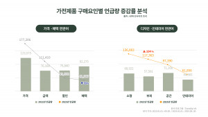 가전제품 구매요인별 언급량 증감률 분석