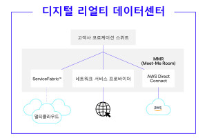 디지털 리얼티 데이터센터