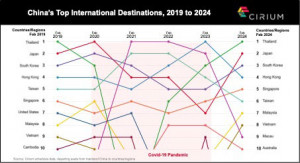 China's Top International Destinations, 2019 to 2024 (Graphic: Business Wire)