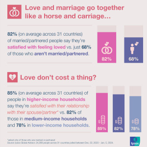‘연애와 사랑에 대한 글로벌 만족도 조사 결과’ 인포그래픽