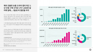 해외에 진출한 숏폼 드라마 앱의 최근 1년 인앱 구매 수익은 1억7000만달러에 달했다
