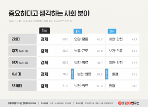 중요하다고 생각하는 사회 분야 그래프