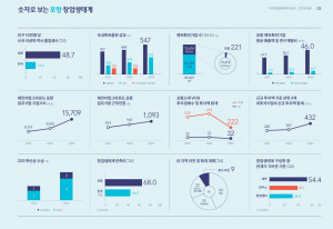 숫자로 보는 포항 창업생태계