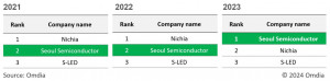 2021~2023 Ranking of Global Backlight LED Market Share (Seoul Semiconductor Co., Ltd.)