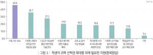 학생의 과목 선택권 확대를 위해 필요한 지원(중복응답)