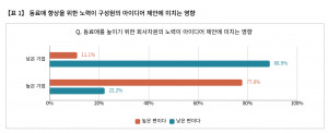 동료애 향상에 관심이 없는 기업에서는 업무향상을 위한 아이디어 제안이 낮다(88.9%)와 높다(11.1%) 사이에 8배의 차이를 보였다. 반면 동료애 향상에 신경을 쓰는 기업에서는 아이디어 제안이 높은 편이다(77.8%)가 낮은 편이다(22.2%)보다 3.5배 정도 더...