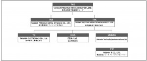 2025년 1월부터 재편되는 다나까 귀금속 그룹 조직 체제