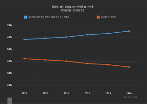 글로벌 출시 유형별 소비재 제품 출시 비율(2019년 - 2024년)