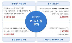 2030 중장기전략 투자 규모