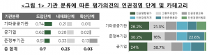 기관 분류에 따른 평가의견의 인권경영 단계 및 카테고리