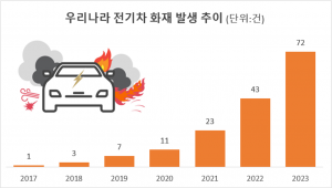 국내 전기차 화재 발생 추이(이미지: 에스솔루션, 데이터 출처: 소방청)