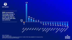 The latest UN World Tourism Barometer report highlights a 73% increase in international tourist arrivals to Saudi Arabia in the first seven months of 2024, compared to the same period in 2019, with Saudi Arabia emerging as the fastest growing G20 country (Graphic: UN Tourism)