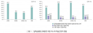 일학습병행 교육훈련 과정 이수 후 학습근로자 현황