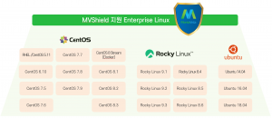 MVShield는 CentOS EoL 버전은 물론 RockyLinux의 모든 버전을 지원하며, 상용수준의 유지보수 및 기술지원 서비스를 제공한다