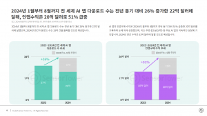 전 세계 AI 앱 다운로드 수는 전년 동기 대비 26% 증가한 22억 달러에 달했으며 인앱수익은 20억 달러로 51% 급증했다