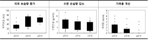 LG생활건강과 한림대학교 한강성심병원은 공동 연구를 통해 아미노산 이온 결합 소재인 ‘알지닌 글루타메이트’가 화상 부위의 피부 건조함과 가려움을 개선하는데 효과적인 것으로 확인했다