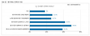 인사평가제도에 대한 만족도를 높이는 요인의 1위는 평가기준의 명확화, 2위는 평가과정의 공정성, 3위는 충분한 피드백으로 나타났다