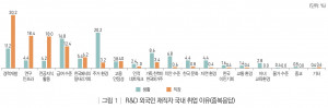 R&D 외국인 재직자 국내 취업 이유(중복응답)