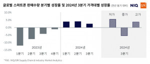 NIQ GfK 2024년 3분기 글로벌 스마트폰 시장 성장률(자료: NIQ/GfK SIMA (Supply Chain & Industry Market Analytics))