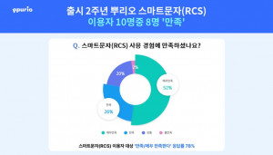 뿌리오 스마트문자(RCS) 출시 2주년, 만족도 조사 결과 10명 중 8명 ‘만족’