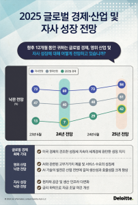 한국 딜로이트 그룹 ‘글로벌 CEO들이 말하는 2025년 경제·산업 전망’ 리포트 발행