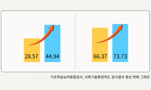 2024년도 기초학습능력종합검사, 사회적기술평정척도 사전사후 검사 결과 그래프