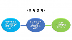 특별교통안전교육 및 면허 취득 절차