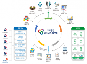 SW융합 비즈니스 플랫폼(출처: 한국전자기술연구원 전북SW융합클러스터 사업단)