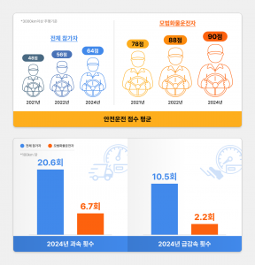 맵퍼스는 화물차 전용 내비게이션 앱 ‘아틀란트럭’을 통해 한국도로공사와 공동으로 진행한 2024년 모범화물운전자 선발 대회 결과, 화물차 운전자들의 안전운전 습관이 크게 개선돼 사고 예방에 기여하고 있다고 밝혔다