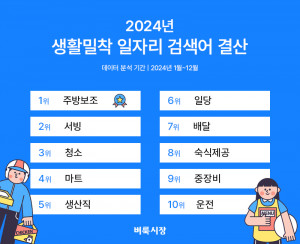 2024년 벼룩시장에서 가장 많이 검색된 키워드는 ‘주방보조’인 것으로 나타났다