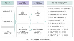 청년 일경험 지원 사업의 성과목표(안)