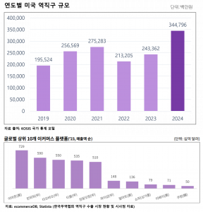 연도별 미국 역직구 규모 및 글로벌 상위 10개 이커머스 플랫폼