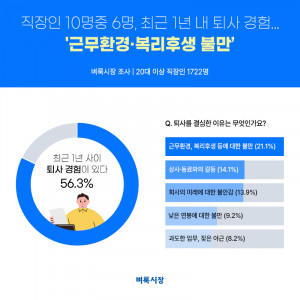 국민 대표 일자리 앱 벼룩시장이 직장인 1722명을 대상으로 실시한 ‘퇴사 경험’ 설문조사 결과를 공개했다