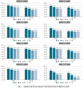 전공별 신기술 및 비신기술 분야 12월 취업자의 취업 유지율(2019~2022)