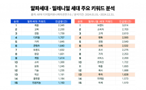 알파 세대/밀레니얼 세대 주요 키워드 분석