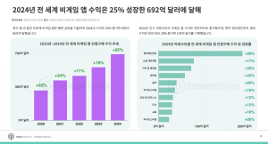 2024년 전 세계 비게임 앱 수익은 25% 성장한 692억달러에 달해