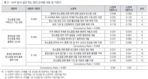 AHP 분석 결과 혁신 방안 순위별 내용 및 가중치
