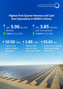 Dubai Electricity and Water Authority announces record quarterly revenue of AED 5.96 billion and quarterly Cash from Operations of AED 3.85 billion (English Graphic: AETOSWire)
