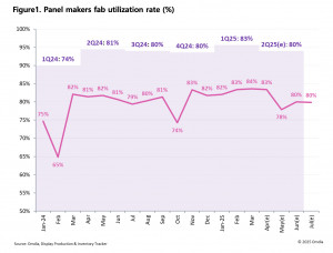 Panel makers fab utilization rate (%)