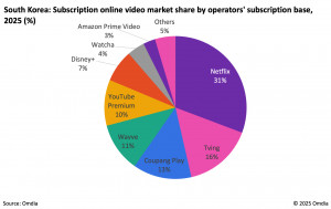 South Korea: Subscription online video market share by operators’ subscription base 2025, (%)