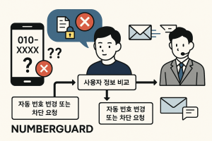 휴대폰 번호 재사용 문제 ‘넘버가드’로 해결
