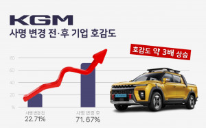 KGM 사명 변경 전후 기업 호감도 표