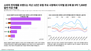 소비자 전자제품 브랜드는 지난 1년간 유럽 주요 시장에서 디지털 광고에 총 9억7000만달러 이상 지출
